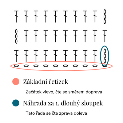 Jak poznat začátek v kresleném návodu při háčkování v řadách